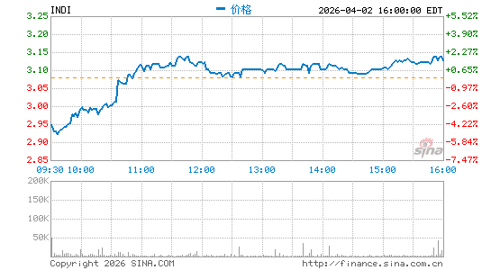 indie Semiconductor, Inc.分时K线