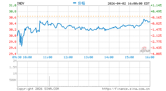 Indivior PLC分时K线