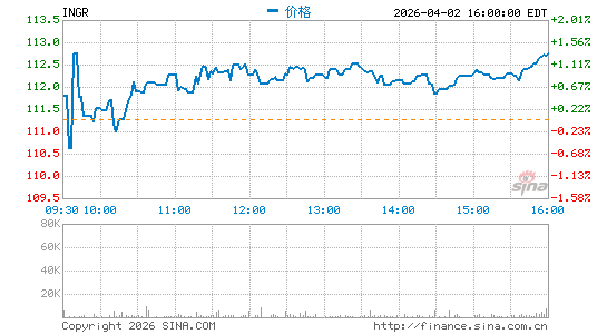 Ingredion, Inc.分时K线