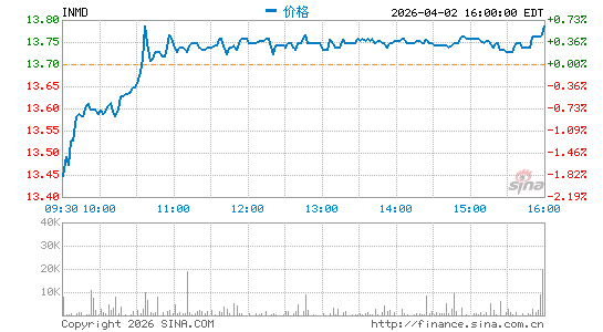 InMode Ltd.分时K线