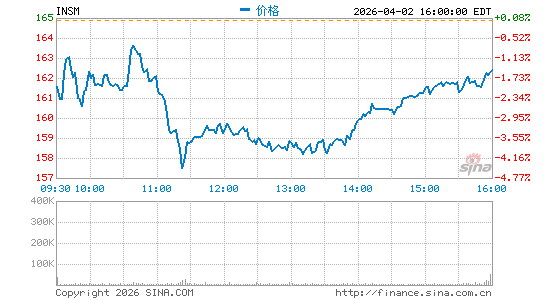 Insmed, Inc.分时K线