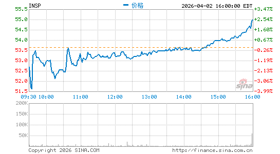 Inspire Medical Systems, Inc.分时K线