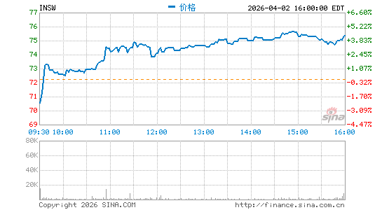 International Seaways, Inc.分时K线