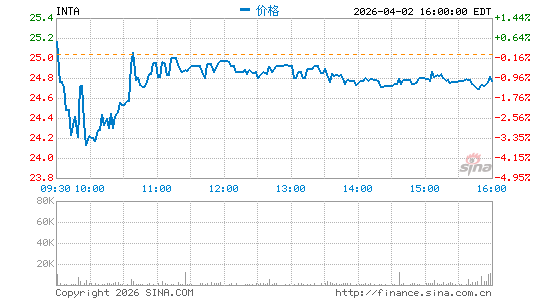 Intapp, Inc.分时K线
