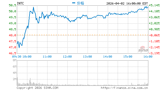 英特尔公司分时K线
