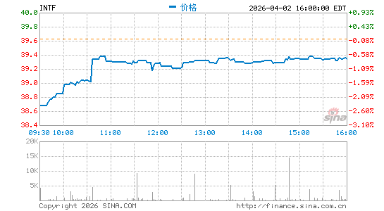 iShares International Equity Factor ETF分时K线