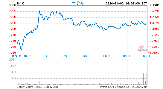 Inter & Co., Inc.分时K线