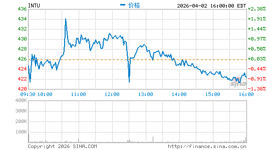 财捷集团分时K线