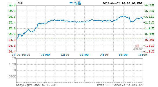 Invitation Homes, Inc.分时K线