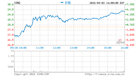 IonQ, Inc.分时K线