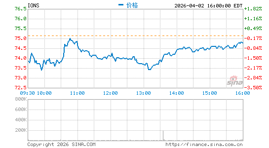 Ionis Pharmaceuticals, Inc.分时K线