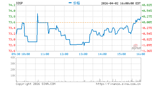 英诺斯派材料分时K线