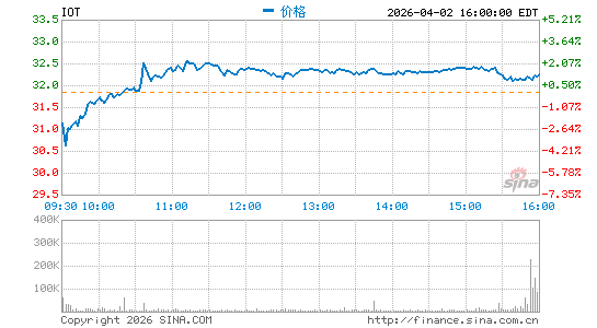 Samsara, Inc.分时K线