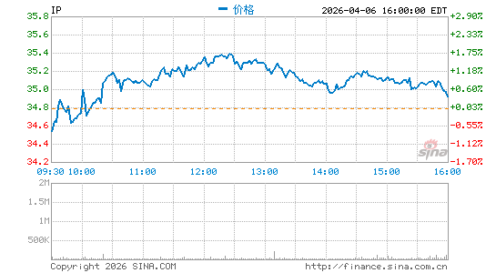国际纸业公司分时K线