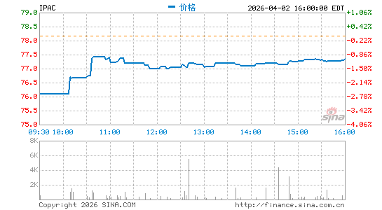 iShares Core MSCI Pacific ETF分时K线