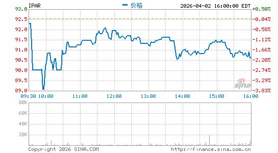 依特香水分时K线