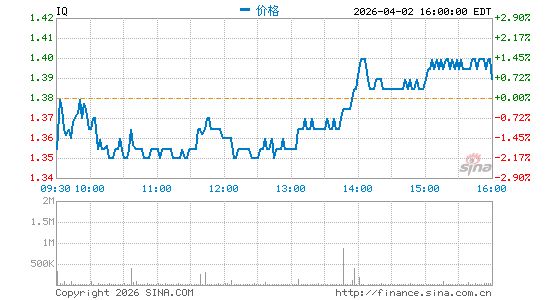 爱奇艺公司分时K线