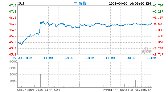 iShares Edge MSCI Intl Quality Factor ETF分时K线