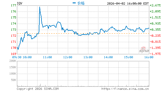 IQVIA Holdings, Inc.分时K线