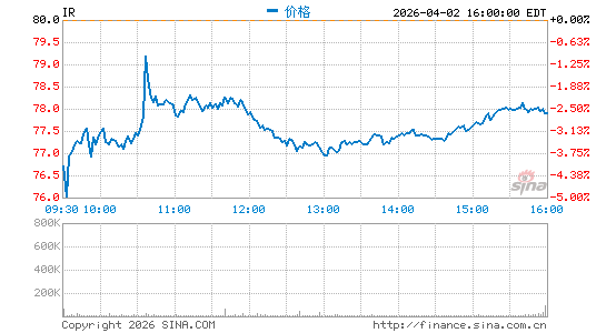 英格索兰分时K线
