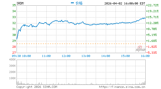 铱星通讯分时K线