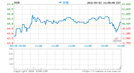 Disc Medicine, Inc.分时K线