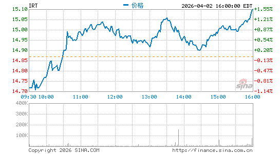 Independence Realty Trust, Inc.分时K线