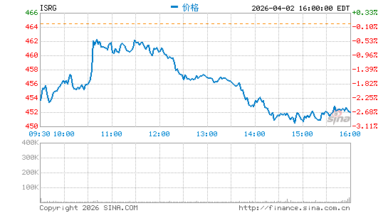 直觉外科公司分时K线