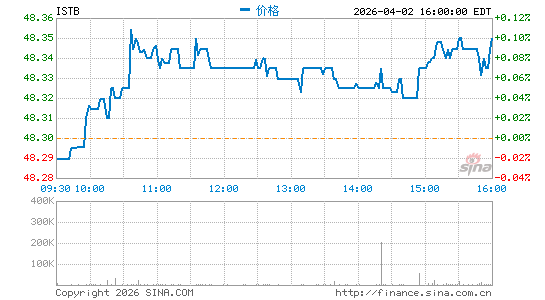 iShares 核心1-5年美元债券 ETF分时K线