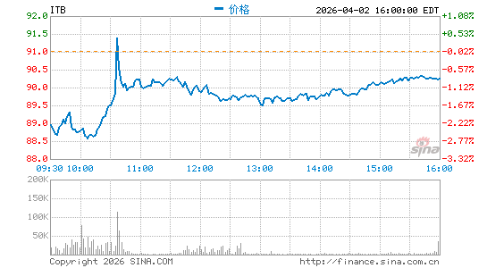 房屋建筑指数ETF-iShares Dow Jones分时K线