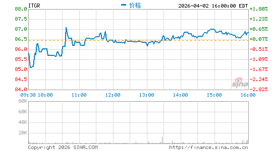 Integer Holdings Corp.分时K线