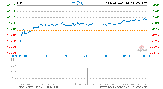 VanEck Vectors 免AMT中期国债 ETF分时K线