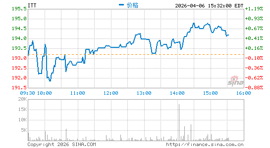 ITT, Inc.分时K线