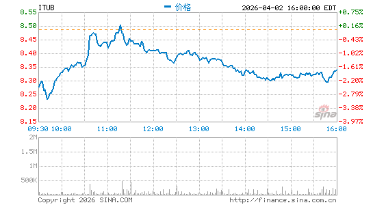 艾涛巴西联合银行分时K线