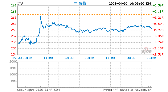 伊利诺工具集团分时K线