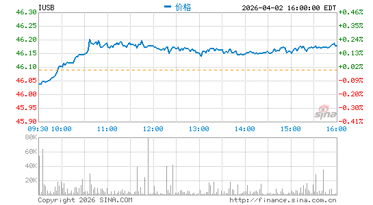 iShares Core Total USD Bond Market ETF分时K线