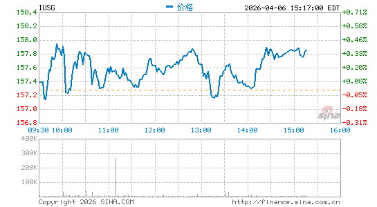 iShares Core S&P US Growth ETF分时K线
