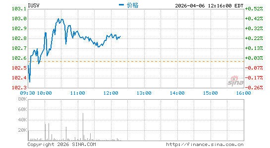iShares 核心美国价值 ETF分时K线