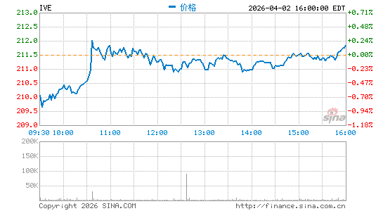 标普500价值指数ETF-iShares分时K线