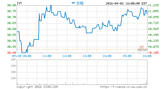 InvenTrust Properties Corp.分时K线