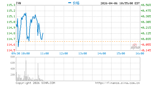 标普500成长股指数ETF-iShares分时K线