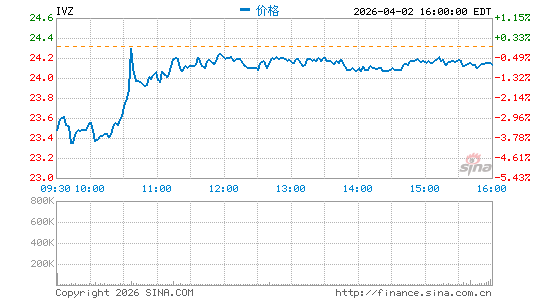 美国景顺集团分时K线