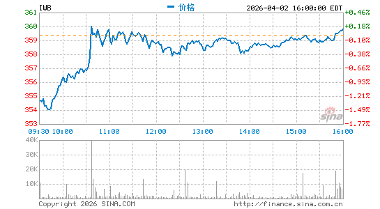 罗素1000指数ETF-iShares分时K线