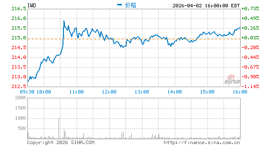 罗素1000价值指数ETF-iShares分时K线