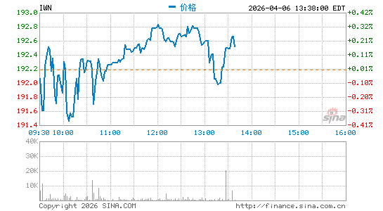 罗素2000价值股指数ETF-iShares分时K线
