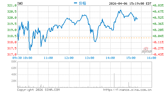 罗素2000成长股指数ETF-iShares分时K线
