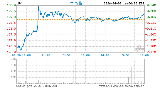 罗素中型成长股指数ETF-iShares分时K线
