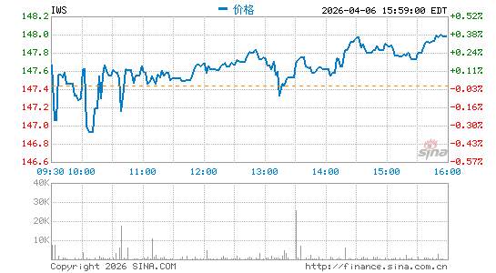 罗素中型价值股指数ETF-iShares分时K线