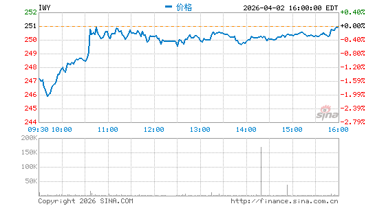 iShares 罗素领先200成长型 ETF分时K线