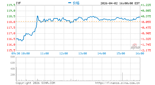 金融指数ETF-iShares Dow Jones分时K线